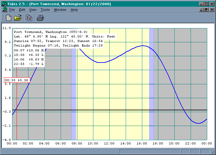 Typical Tides display